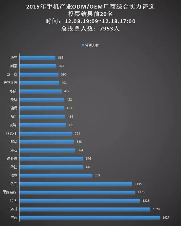 18日票選“手機ODM/OEM廠(chǎng)商綜合實(shí)力20強”統計結果