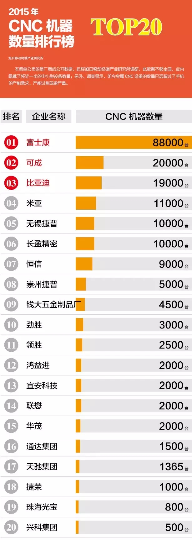 2015年CNC機(jī)器數(shù)量排行榜