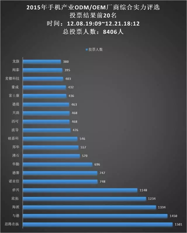 21日票選“手機ODM/OEM廠(chǎng)商綜合實(shí)力20強”統計結果