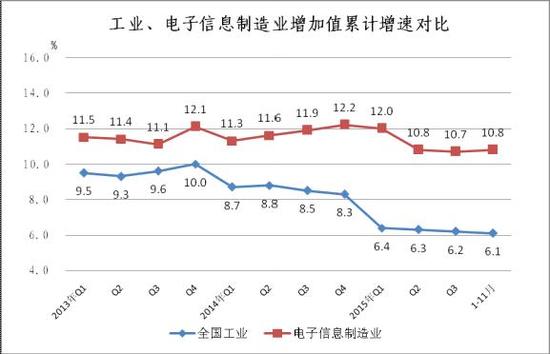 前11個(gè)月中國共生產(chǎn)了超16億部手機(jī)
