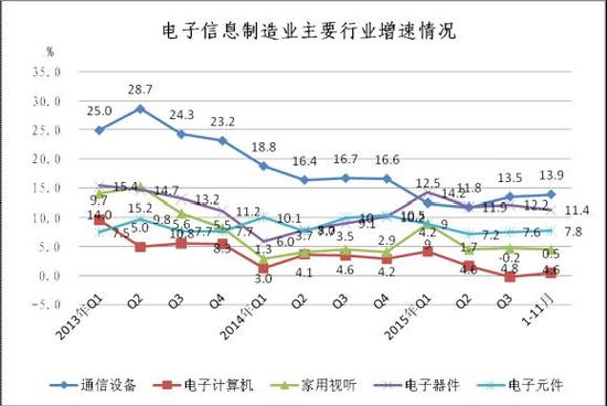 前11個(gè)月中國共生產(chǎn)了超16億部手機(jī)
