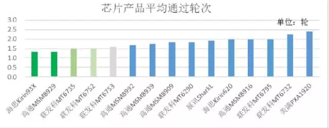 2015年中移動質(zhì)量評測報告：4G芯片哪家強？