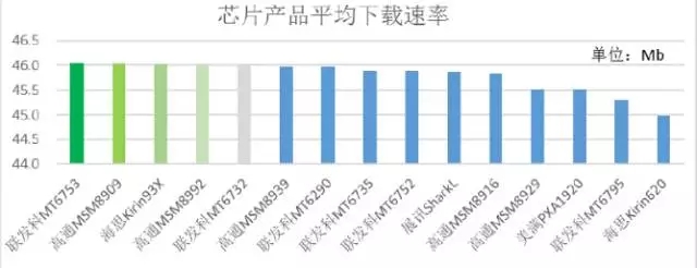 2015年中移動質(zhì)量評測報告：4G芯片哪家強？