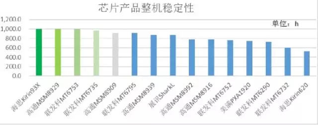 2015年中移動質(zhì)量評測報告：4G芯片哪家強？