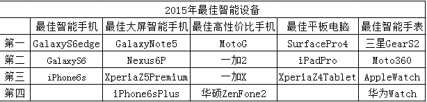 年度最佳智能設(shè)備:蘋(píng)果受威脅