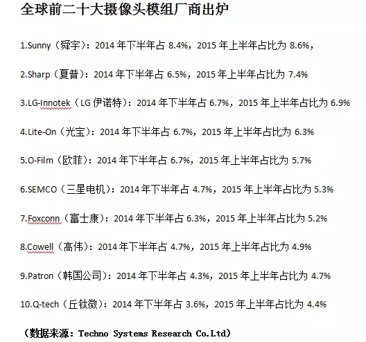 高處不勝寒 前列陣營(yíng)模組廠壓力