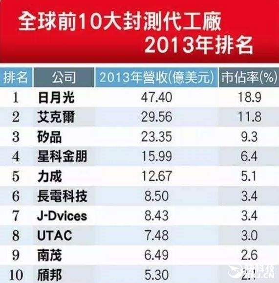 臺(tái)灣半導(dǎo)體不低頭 紫光終發(fā)飆:這次一定封殺