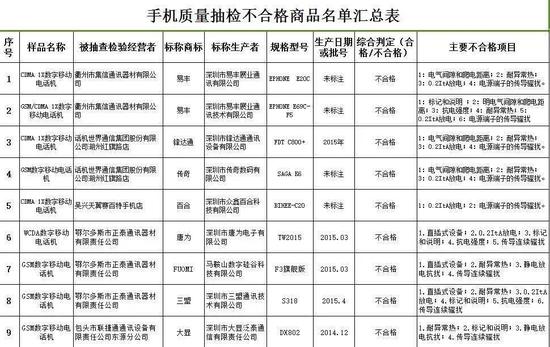 不合格手機(jī)名單 有你的嗎？