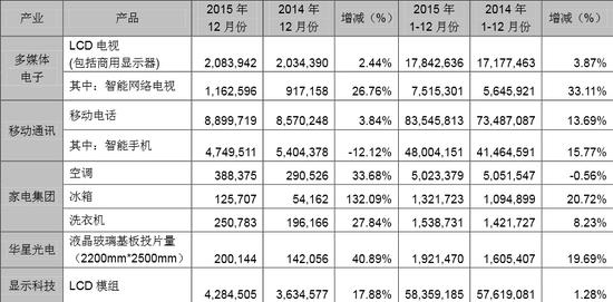 TCL公布2015年銷量數(shù)據(jù):國產(chǎn)手機海外銷量第一
