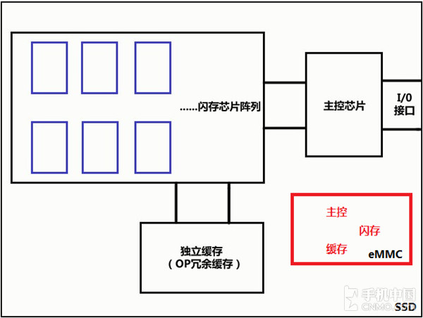 　eMMC和SSD關(guān)系