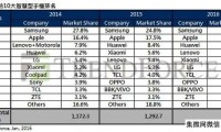 2015全球前十大智能機品牌排行 華為首超聯(lián)想