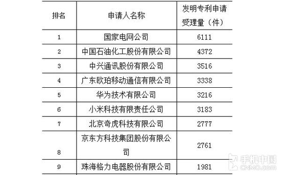 2015發(fā)明專(zhuān)利授權(quán)榜單出爐