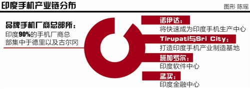 印度實地調(diào)查:國產(chǎn)手機廠商蜂擁掘金