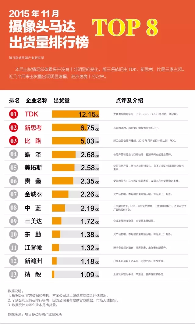 2015年11月攝像頭馬達出貨量排行榜