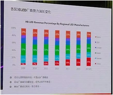 LED顯示行業(yè)市場(chǎng)分析 未來該怎么走？