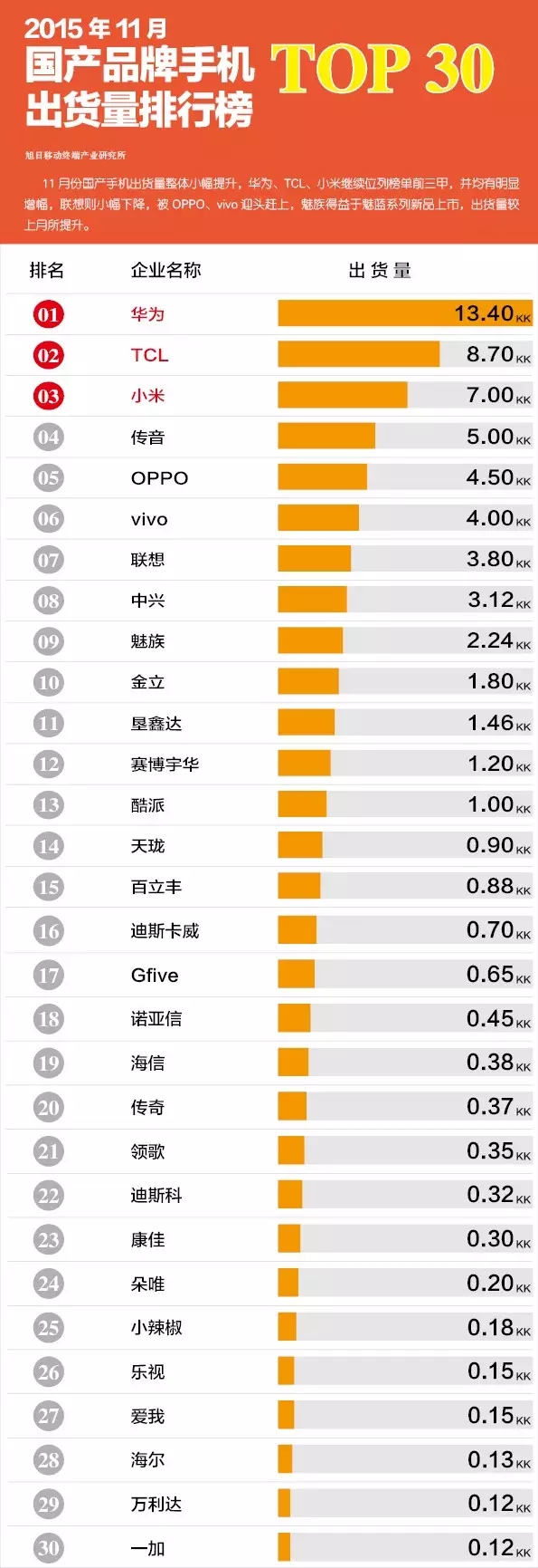 2015年11月國(guó)產(chǎn)品牌手機(jī)出貨量排行榜 TOP30