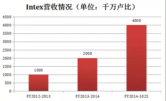 【走進(jìn)印度】印度本土四大手機(jī)品牌 供應(yīng)鏈曝光