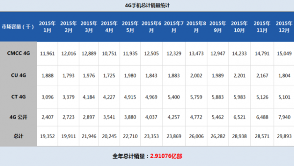 賽諾發(fā)15年4G手機銷量蘋果第一誰第二？