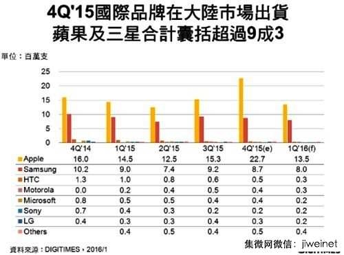 2015Q4手機(jī)銷量統(tǒng)計(jì):國(guó)產(chǎn)第一依然小米