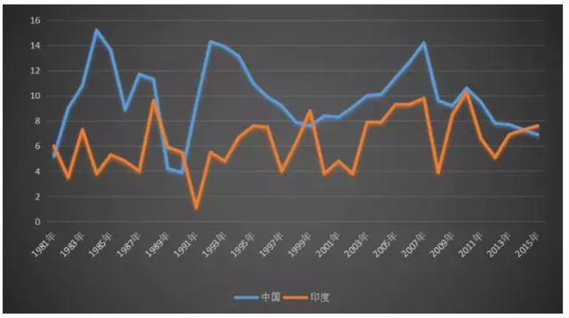 印度經濟引領全球它能趕超中國嗎