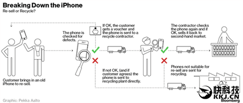 揭秘iPhone舊手機去向,循環(huán)行業(yè)成熱點
