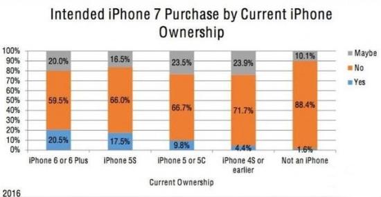 iPhone7購(gòu)買(mǎi)意向人數(shù)超iPhone6:你買(mǎi)嗎