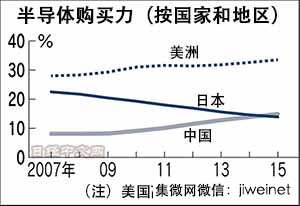 中國超越日本成為第二大電子元器件采購國