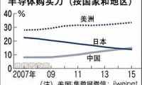 中國超越日本成為第二大電子元器件采購國