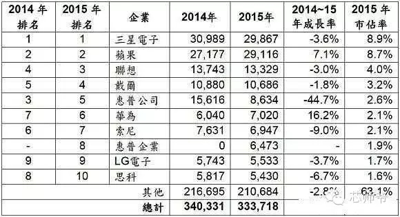 中國(guó)首次超過(guò)日本排名第二