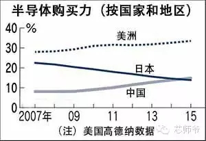 中國(guó)首次超過(guò)日本排名第二
