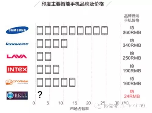 全球最便宜智能手機(jī)解密