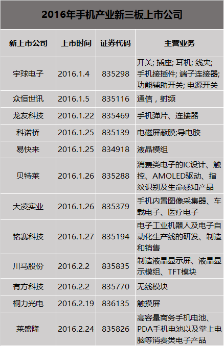 9家公司掛牌新三板 今年手機產(chǎn)業(yè)資本再增溫