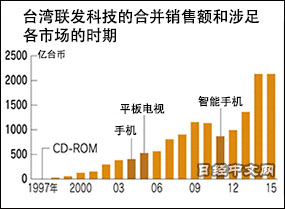 廉價(jià)手機(jī)幕后推手聯(lián)發(fā)科技的煩惱