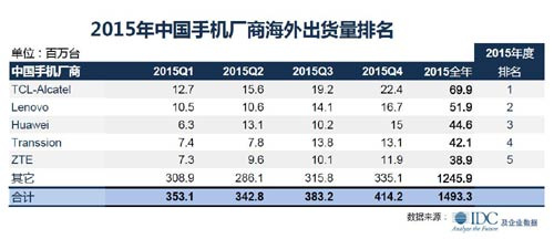 TCL通訊目標(biāo)手機(jī)全球前三：底氣和挑戰(zhàn)都有哪些？