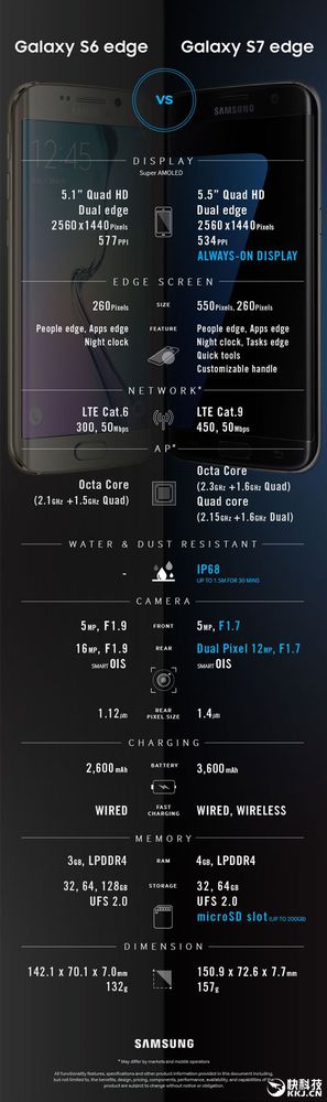 三星GalaxyS7攝像頭揭秘：雙像素秒天秒地秒宇宙！