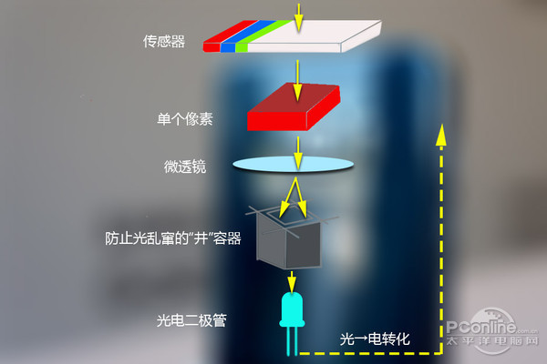手機攝像頭，全像素雙核你知道嗎？