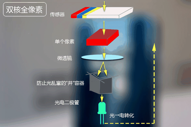 手機攝像頭，全像素雙核你知道嗎？