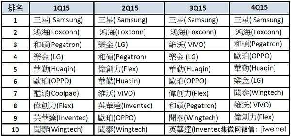 2015年第一至四季全球前十大智能手機組裝排名