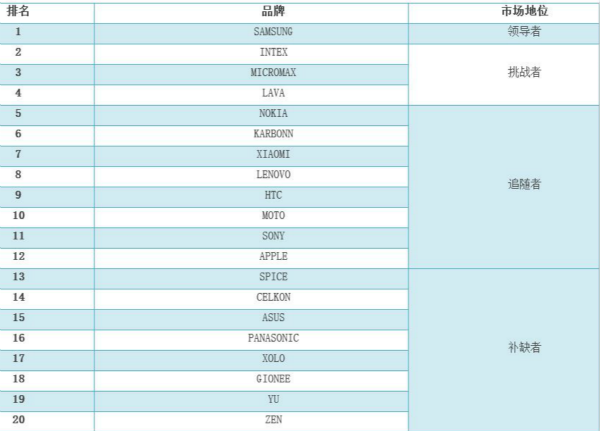 2015上半年印度智能機出貨量20強數(shù)據(jù)