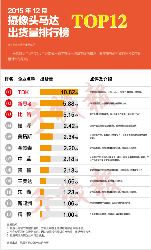 2015年12月攝像頭馬達(dá)出貨量排行榜