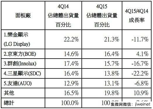 大尺寸液晶面板2016年出貨動(dòng)能不足