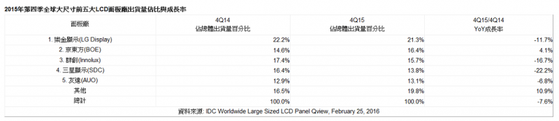 京東方大尺寸面板出貨量超越群創(chuàng)躋身全球第二
