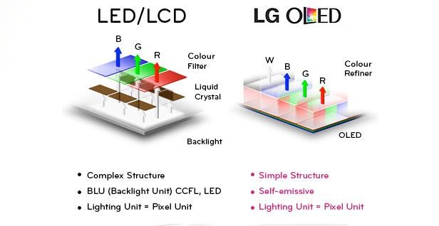 OLED對比LEDLCD：哪種屏幕技術(shù)更勝一籌？
