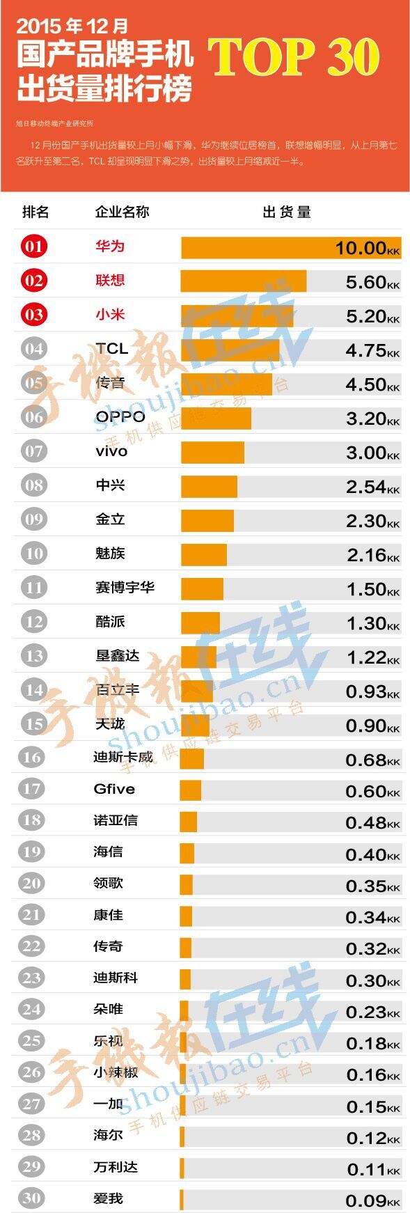 2015年12月份國產(chǎn)品牌手機(jī)出貨量排行榜