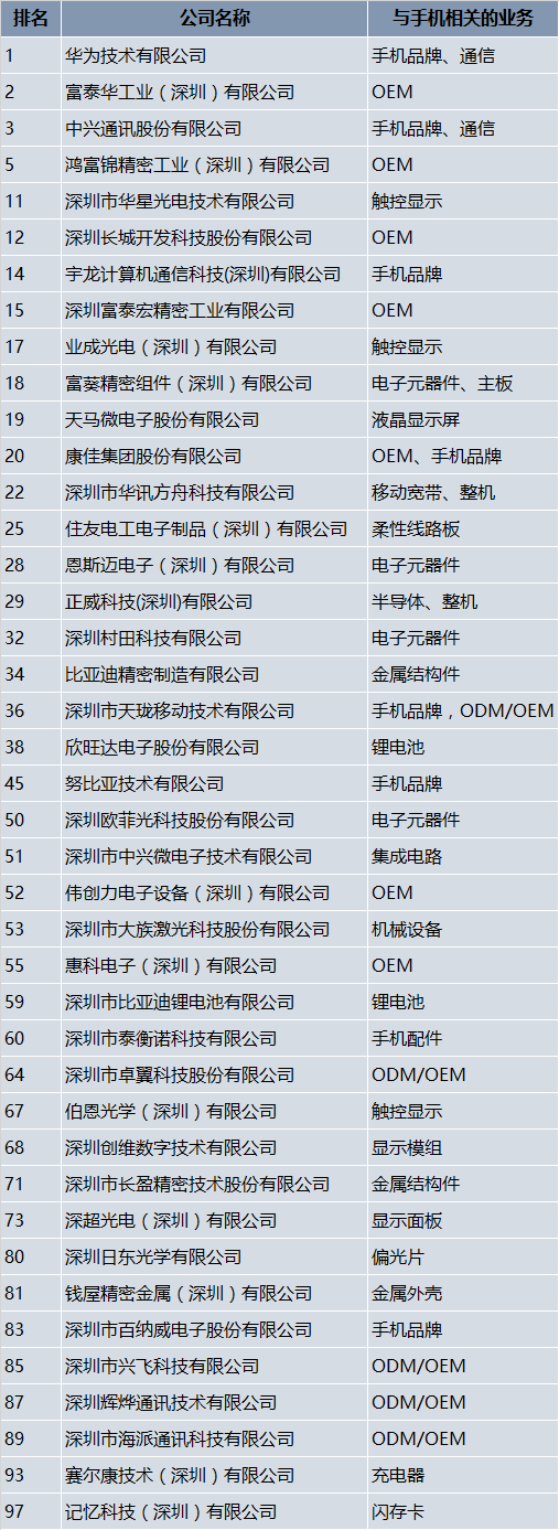 2015年度深圳市工業(yè)百強(qiáng)企業(yè)名單出爐