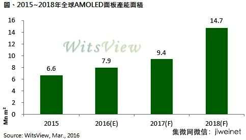 2016年AMOLED產(chǎn)能可望增加近兩成