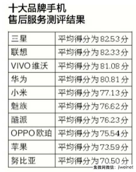 十大手機(jī)售后排名：蘋果、努比亞墊底