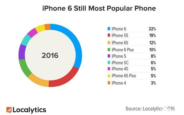 iPhoneSE在中國的主要對手是華為和OPPO