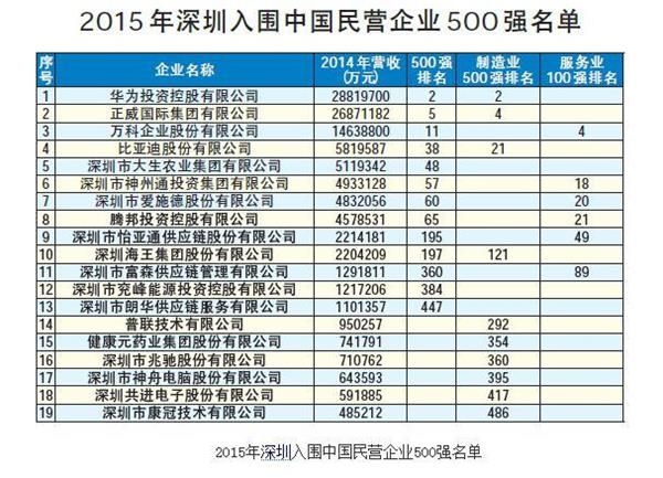 華為在中國(guó)民營(yíng)企業(yè)500強(qiáng)榜單排第二，誰是第一?