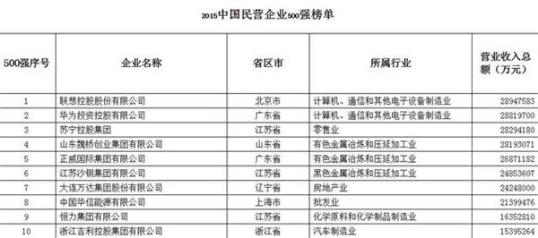 華為在中國(guó)民營(yíng)企業(yè)500強(qiáng)榜單排第二，誰是第一?